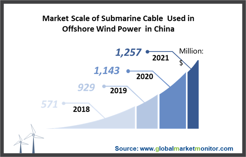 The Submarine Cable Market Rises as the Industry Development of